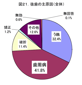 抜歯の主原因